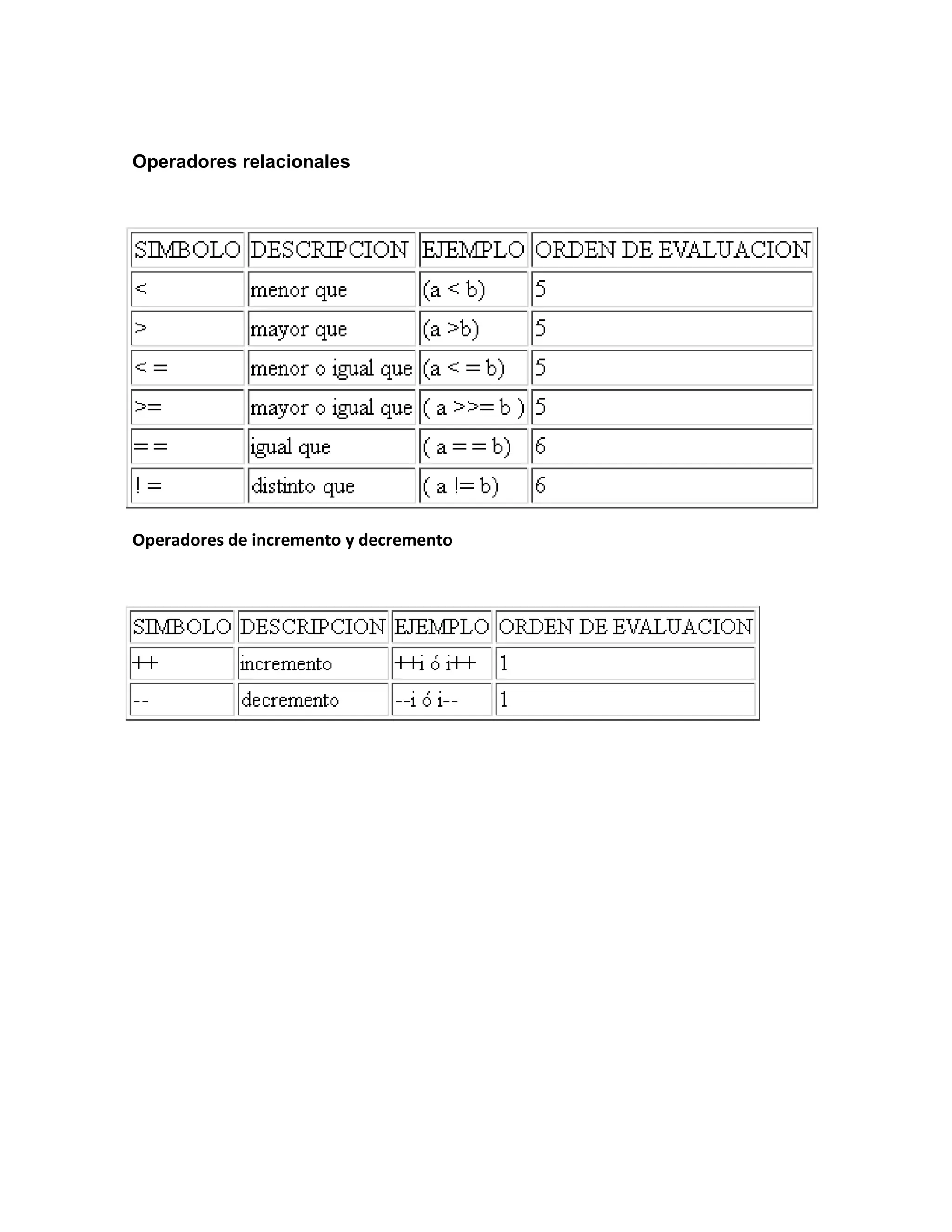 Operadores relacionales
Operadores de incremento y decremento
 