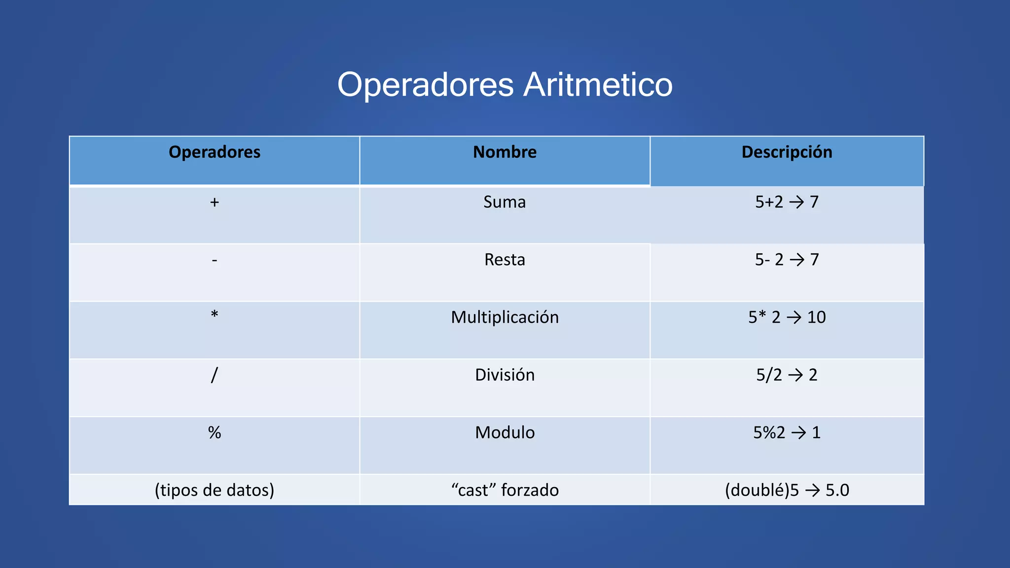 Operadores Aritmetico
Operadores Nombre Descripción
+ Suma 5+2 → 7
- Resta 5- 2 → 7
* Multiplicación 5* 2 → 10
/ División 5/2 → 2
% Modulo 5%2 → 1
(tipos de datos) “cast” forzado (doublé)5 → 5.0
 