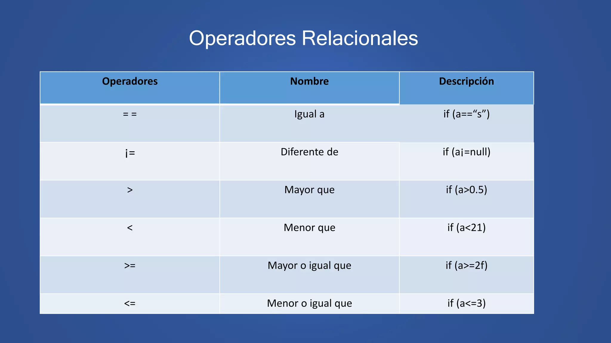 Operadores Relacionales
Operadores Nombre Descripción
= = Igual a if (a==“s”)
¡= Diferente de if (a¡=null)
> Mayor que if (a>0.5)
< Menor que if (a<21)
>= Mayor o igual que if (a>=2f)
<= Menor o igual que if (a<=3)
 
