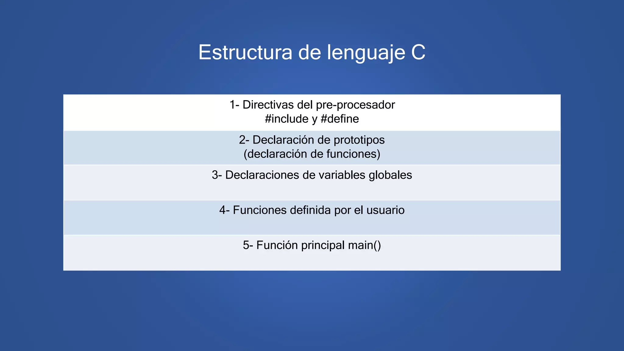 Estructura de lenguaje C
1- Directivas del pre-procesador
#include y #define
2- Declaración de prototipos
(declaración de funciones)
3- Declaraciones de variables globales
4- Funciones definida por el usuario
5- Función principal main()
 