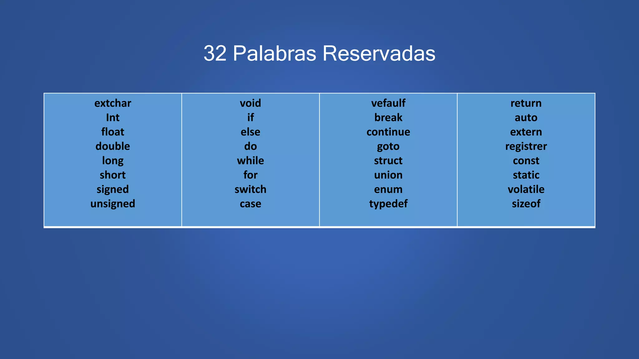 32 Palabras Reservadas
extchar
Int
float
double
long
short
signed
unsigned
void
if
else
do
while
for
switch
case
vefaulf
break
continue
goto
struct
union
enum
typedef
return
auto
extern
registrer
const
static
volatile
sizeof
 