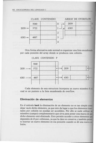 CLAVE CONTENIDO
5040
3722
2039
6383
Otra forma alternativa mas normal es organizar una lista encadenada
por cada posicion del array donde se produzca una colision.
5040
3722 • -I
4007 • -I
2039 I [3-...
6383 I
Cada elemento de esta estructura incorpora un nuevo miembro P, el
cual es un puntero a la lista encadenada de overflow.
En el metodo hash la eliminacion de un elemento no es tan simple como
dejar vado dicho elemento, ya que esto da lugar a que los elementos inseT-
tados por colision no puedan ser accedidos. Por ello se suele utilizar un
miembro (campo) complementario que sirva para poner una marca de que
dicho elemento esta eliminado. Esto permite acceder a otros elementos que
depend en de el por colisiones, ya que la clave se conserva y tambien permi-
te insertar un nuevo elemento en esa posicion cuando se de una nueva co-
lision.
 