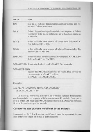 lista de los ficheros dependientes que han variado con res-
pecto al fichero resultante.
fichero dependiente que ha variado con respecto al fichero
resultante. Esta macro solamente es utilizada en reglas de
inferencia.
orden utilizada para invocar al compilador Microsoft C.
Por defecto CC = CL.
orden utilizada para invocar al Macro Ensamblador. Por
defecto AS = MASM.
orden utilizada para invocar recursivamente a NMAKE. Por
defecto MAKE = NMAKE.
$(MAKEFLAGS)
opci6n de NMAKE actualmente en efecto. Para invocar re-
cursivamente a NMAKE utilizar:
$(MAKE) -$(MAKEFLAGS).
MILIB.LIB: MODl.oBJ MOD2.oBJ MOD3.oBJ
!LIB MILIB.LIB -+$?,o
La macro $? representa el nombre de todos los ficheros dependientes
que han variado con respecto al fichero resultante. EI simbolo !que prece-
de a la orden LIB hace que NMAKE ejecute la orden LIB una vez por cada
fichero dependiente que ha variado.
Los caracteres D, F, By R pueden modificar el valor de algunas de las ma-
cros anteriores segun se indica a continuaci6n:
 