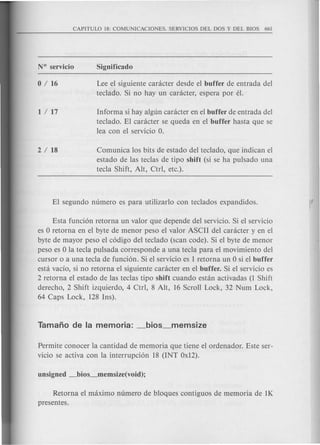 Lee el siguiente canicter desde el buffer de entrada del
teclado. Si no hay un canicter, espera por el.
Informa si hay algun canicter en el buffer de entrada del
teclado. EI canicter se queda en el buffer hasta que se
lea con el servicio O.
Comunica los bits de estado del teclado, que indican el
estado de las teclas de tipo shift (si se ha pulsado una
tecla Shift, Alt, Ctrl, etc.).
Esta funci6n retorna un valor que depende del servicio. Si el servicio
es 0 retorna en el byte de menor peso el valor ASCII del canicter y en el
byte de mayor peso el c6digo del teclado (scan code). Si el byte de menor
peso es 0 la tecla pulsada corresponde a una tecla para el movimiento del
cursor 0 a una tecla de funci6n. Si el servicio es 1 retorna un 0 si el buffer
esta vacio, si no retorna el siguiente caracter en el buffer. Si el servicio es
2 retorna el estado de las teclas tipo shift cuando estan activadas (1 Shift
derecho, 2 Shift izquierdo, 4 Ctrl, 8 Alt, 16 Scroll Lock, 32 Num Lock,
64 Caps Lock, 128 Ins).
Permite conocer la cantidad de memoria que tiene el ordenador. Este ser-
vicio se activa con la interrupci6n 18 (INT OxI2).
Retorna el maximo numero de bloques contiguos de memoria de lK
presentes.
 