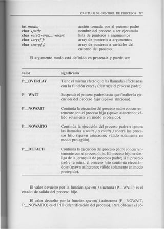 iot modo;
char *path~·
char *argO,*argl,... *argn;
char *argv[ ];
char *envp[ ];
accion tomada por el proceso padre
nombre del proceso a ser ejecutado
lista de punteros a argumentos
array de punteros a argumentos
array de punteros a variables del
entorno del proceso.
Tiene el mismo efecto que las llamadas efectuactas
con la funcion exec( ) (destruye el proceso padre).
Suspende el proceso padre hasta que finalice la eje-
cucion del proceso hijo (spawn sincrono).
Continua la ejecucion del proceso padre concurren-
temente con el proceso hijo (spawn asincrono; va-
lido solamente en modo protegido).
Continua la ejecucion del proceso padre e ignora
las llamadas a wait( ) 0 cwait( ) contra los proce-
sos hijo (spawn asincrono; valida solamente en
modo protegido).
Continua la ejecucion del proceso padre concurren-
temente con el proceso hijo. El proceso hijo se des-
liga de la jerarquia de procesos padre; si el proceso
padre termina, el proceso hijo continua ejecutan-
dose (spawn asincrono; valida solamente en modo
protegido) .
El valor devuelto por la funcion spawn ( ) sincrona (P_ WAIT) es el
estado de salida del proceso hijo.
EI valor devuelto por la funcion spawn( ) asincrona (P_NOWAIT,
P~OWAITO) es el PID (identificacion del proceso). Para obtener el co-
 