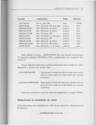 Constante Caracteristicas Modo Adaptador
_TEXTMONO 80 eols. texto, BW texto MDPA
_HERCMONO 720 x 348 pixels, BW para HGC gnifieos HGC
_MRESI6COLOR 320 x 200 pixels, 16 eolores gnifieos EGA
_HRESI6COLOR 640 x 200 pixels, 16 eolores grafieos EGA
_ERESNOCOLOR 640 x 350 pixels, BW gnifieos EGA
_ERESCOLOR 640 x 350 pixels, 4 0 16 eolores gnificos EGA
_ VRES2COLOR 640 x 480 pixels, BW gnifieos VGA
_ VRES16COLOR 640 x 480 pixels, 16 eolores gnifieos VGA
_MRES256COLOR 320 x 200 pixels, 256 eolores grafieos VGA
_ORESCOLOR 640 x 400 pixels, 1 0 16 eolores (Olivetti) grafs.
Para utilizar el modo _HERCMONO hay que instalar previamente
el programa residente MSHERC.COM, suministrado con el paquete Mi-
crosoft C.
Yaque algunos adaptadores gnificos soportan varios modos de video,
Microsoft C provee dos modos mas:
Selecciona el modo de video de mas alta resolu-
ci6n de entre todos los soportados por nuestro
hardware.
_MAXCOLORMODE Selecciona el modo de video que soporte mas co-
lores de entre todos los soportados por nuestro
hardware.
Para seleccionar una modalidad de video de las anteriores, disponemos de
la funci6n:
 