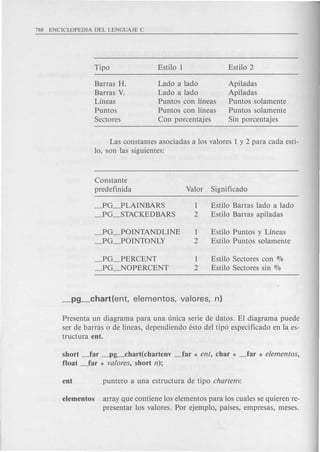 Barras H.
Barras V.
Lineas
Puntos
Sectores
Lado a lado
Lado a lado
Puntos con lineas
Puntos con lineas
Con porcentajes
Apiladas
Apiladas
Puntos solamente
Puntos solamente
Sin porcentajes
Las constantes asociadas a los valores 1 y 2 para cada esti-
10, son las siguientes:
Constante
predefinida Valor Significado
PG_PLAINBARS 1 Estilo Barras lado a lado
_PG_STACKEDBARS 2 Estilo Barras apiladas
_PG_POINTANDLINE 1 Estilo Puntos y Lineas
_PG_POINTONLY 2 Estilo Puntos solamente
_PG_PERCENT 1 Estilo Sectores con 070
_PG_NOPERCENT 2 Estilo Sectores sin %
Presenta un diagrama para una unica serie de datos. El diagrama puede
ser de barras 0 de lineas, dependiendo esto del tipo especificado en la es-
tructura ent.
short _far _pg_chart(chartenv _far * ent, char * _far * elementos,
float _far * valores, short n);
elementos array que contiene los elementos para los cuales se quieren re-
presentar los valores. Por ejemplo, paises, empresas, meses.
 