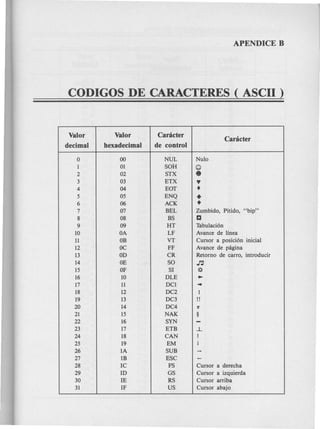 CODIGOS DE CARACTERES ( ASCII)
Valor Valor Caracter
Caracter
decimal hexadecimal de control
0 00 NUL Nulo
1 01 SOH Q
2 02 STX
•3 03 ETX 'I
4 04 EOT
•5 05 ENQ +
6 06 ACK +
7 07 BEL Zumbido, Pitido, "bip"
8 08 BS D
9 09 HT Tabulaci6n
10 OA LF Avance de linea
11 OB VT Cursor a posici6n inicial
12 OC FF Avance de pagina
13 OD CR Retorno de carro, introducir
14 OE SO ~
15 OF SI i;1-
16 10 DLE •
17 11 DCl '4
18 12 DC2 I
19 13 DC3 !!
20 14 DC4 1r
21 15 NAK §
22 16 SYN -
23 17 ETB -L
24 18 CAN I
25 19 EM I
26 lA SUB -27 1B ESC -
28 IC FS Cursor a derecha
29 ID OS Cursor a izquierda
30 IE RS Cursor arriba
31 IF US Cursor abajo
 