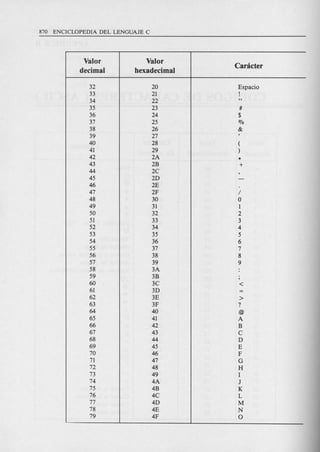 Valor Valor
Caracter
decimal hexadecimal
32 20 Espacio
33 21 !
34 22 "
35 23 #
36 24 $
37 25 0,70
38 26 &
39 27
,
40 28 (
41 29 )
42 2A •43 2B +
44 2C ,
45 2D -
46 2E
47 2F /
48 30 0
49 31 1
50 32 2
51 33 3
52 34 4
53 35 5
54 36 6
55 37 7
56 38 8
57 39 9
58 3A :
59 3B ;
60 3C <
61 3D =
62 3E >
63 3F ?
64 40 @
65 41 A
66 42 B
67 43 C
68 44 D
69 45 E
70 46 F
71 47 G
72 48 H
73 49 I
74 4A J
75 4B K
76 4C L
77 4D M
78 4E N
79 4F 0
 