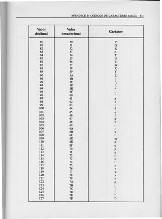 Valor Valor
Caracter
decimal hexadecimal
80 50 P
81 51 Q
82 52 R
83 53 S
84 54 T
85 55 U
86 56 V
87 57 W
88 58 X
89 59 Y
90 5A Z
91 5B [
92 5C 
93 5D ]
94 5E A
95 5F -
96 60 .
97 61 a
98 62 b
99 63 c
100 64 d
101 65 e
102 66 f
103 67 g
104 68 h
105 69 i
106 6A j
107 6B k
108 6C 1
109 6D m
110 6E n
III 6F 0
112 70 p
113 71 q
114 72 r
115 73 s
116 74 t
117 75 u
118 76 v
119 77 w
120 78 x
121 79 y
122 7A z
123 7B (
124 7C I
I
125 7D I
126 7E -
127 7F Cl
 