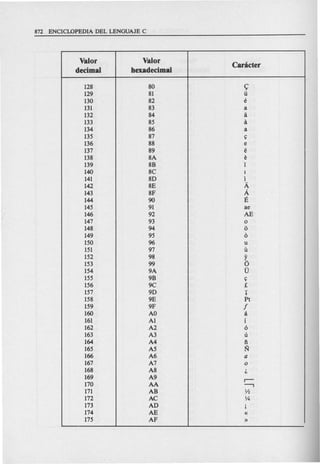Valor Valor
Caracter
decimal hexadecimal
128 80 c;
129 81 ii
130 82 e
131 83 a
132 84 a
133 85 a
134 86 a
135 87 t;
136 88 e
137 89 e
138 8A e
139 8B i'
140 8C 1
141 8D i
142 8E A
143 8F A
144 90 E
145 91 ae
146 92 AE
147 93 0
148 94 6
149 95 0
150 96 u
151 97 U
152 98 Y
153 99 b
154 9A 0
155 9B t;
156 9C £
157 9D r
158 9E Pt
159 9F f
160 AO a
161 Al i
162 A2 6
163 A3 U
164 A4 il.
165 A5 N
166 A6 a
167 A7 0
168 A8 l,
169 A9
.--170 AA ---,
171 AB Yz
172 AC Y4
173 AD i
174 AE «
175 AF »
 