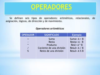 OPERADORES
Se definen seis tipos de operadores: aritméticos, relacionales, de
asignación, lógicos, de dirección y de movimiento.
Operadores aritméticos
OPERADOR SIGNIFICADO Ejemplo
+
-
*
/
%
Suma
Resta
Producto
Cociente de una división
Resto de una división
Suma= A + B
Resta= A – B
Resl= A * B
Resul= A / B
Resul= A % B
 
