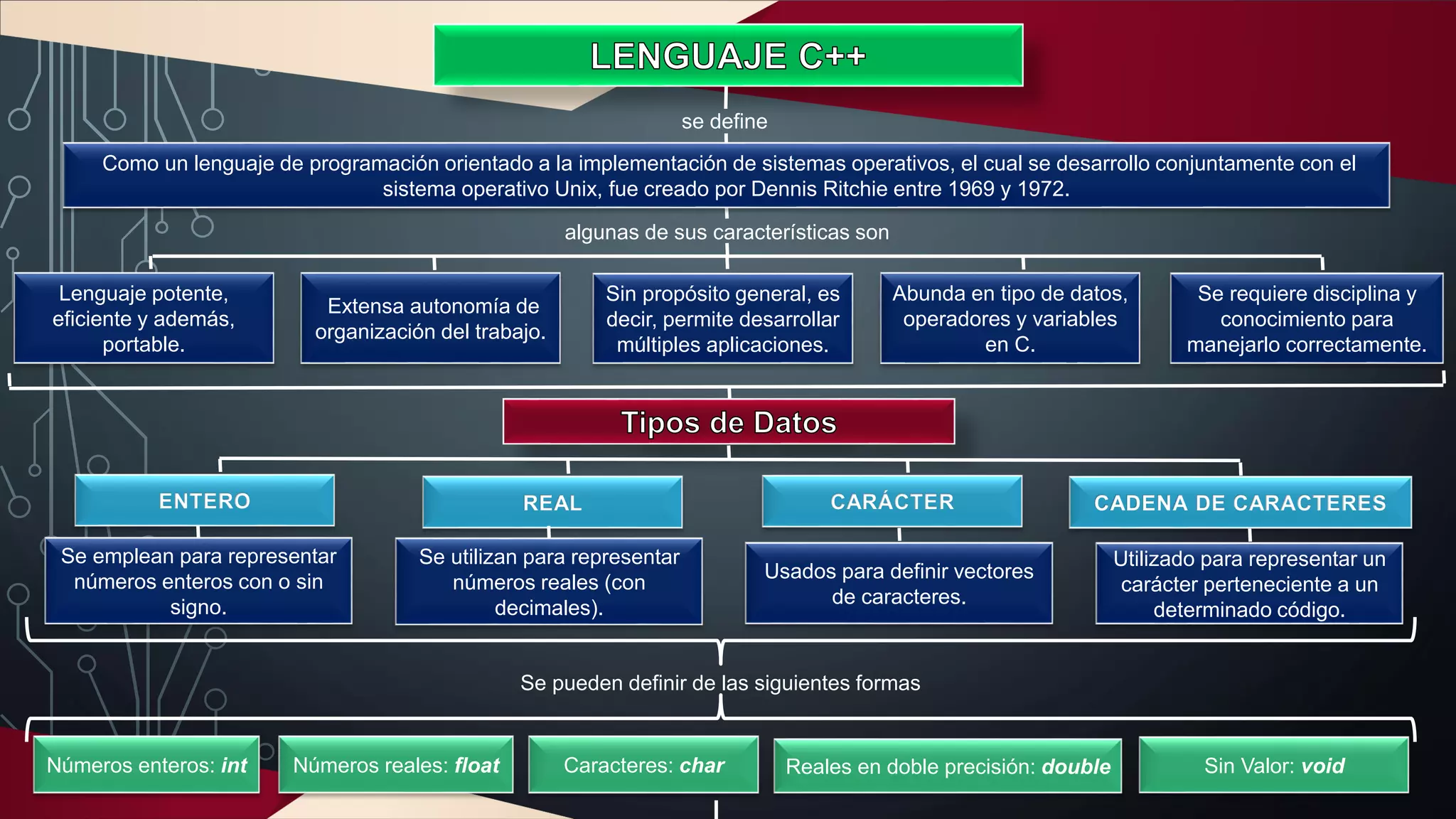 Como un lenguaje de programación orientado a la implementación de sistemas operativos, el cual se desarrollo conjuntamente con el
sistema operativo Unix, fue creado por Dennis Ritchie entre 1969 y 1972.
se define
algunas de sus características son
Extensa autonomía de
organización del trabajo.
Abunda en tipo de datos,
operadores y variables
en C.
Lenguaje potente,
eficiente y además,
portable.
Sin propósito general, es
decir, permite desarrollar
múltiples aplicaciones.
Se requiere disciplina y
conocimiento para
manejarlo correctamente.
ENTERO CADENA DE CARACTERES
Se utilizan para representar
números reales (con
decimales).
REAL CARÁCTER
Se emplean para representar
números enteros con o sin
signo.
Usados para definir vectores
de caracteres.
Utilizado para representar un
carácter perteneciente a un
determinado código.
Se pueden definir de las siguientes formas
Números enteros: int Sin Valor: void
Caracteres: char Reales en doble precisión: double
Números reales: float
 