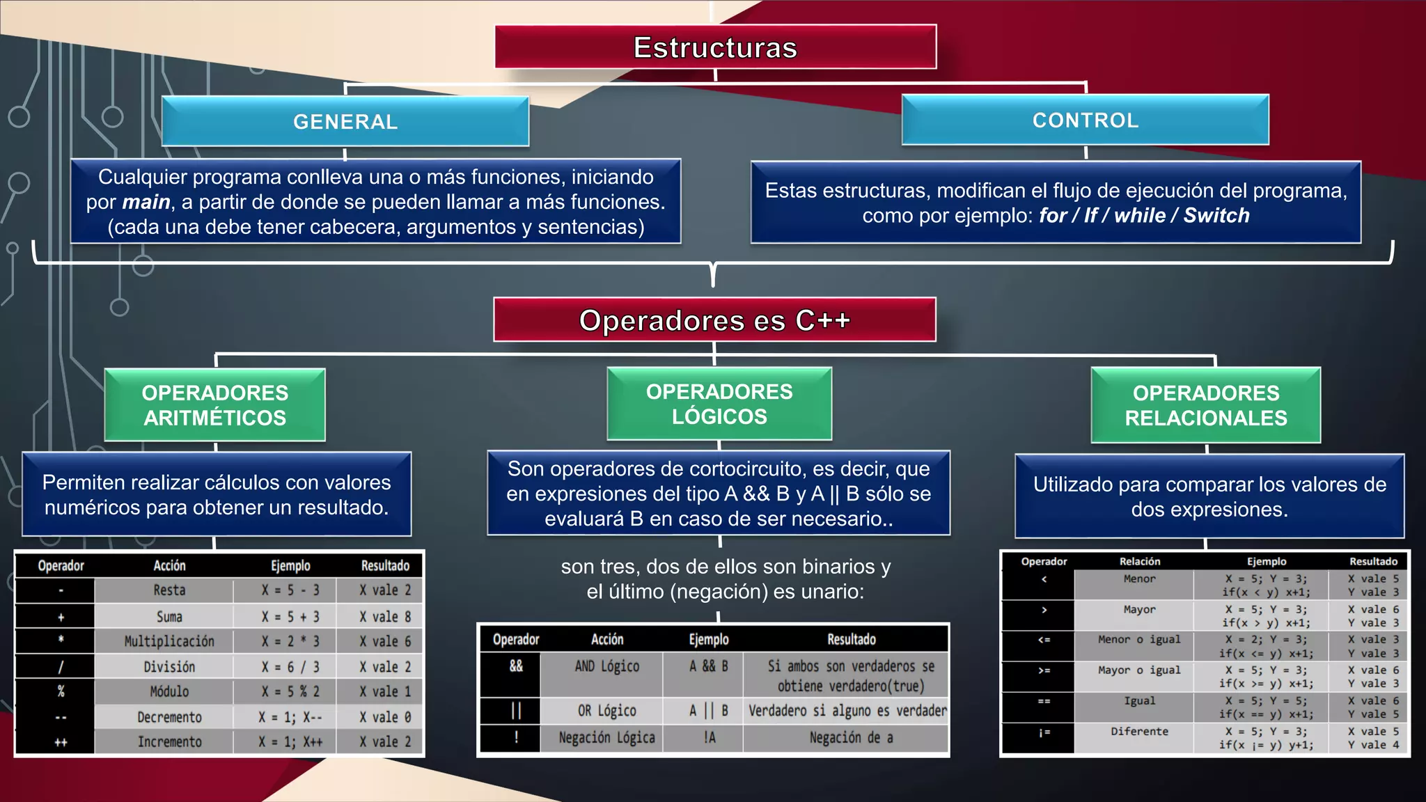 Cualquier programa conlleva una o más funciones, iniciando
por main, a partir de donde se pueden llamar a más funciones.
(cada una debe tener cabecera, argumentos y sentencias)
GENERAL CONTROL
Estas estructuras, modifican el flujo de ejecución del programa,
como por ejemplo: for / If / while / Switch
OPERADORES
ARITMÉTICOS
OPERADORES
LÓGICOS
OPERADORES
RELACIONALES
Permiten realizar cálculos con valores
numéricos para obtener un resultado.
Utilizado para comparar los valores de
dos expresiones.
Son operadores de cortocircuito, es decir, que
en expresiones del tipo A && B y A || B sólo se
evaluará B en caso de ser necesario..
son tres, dos de ellos son binarios y
el último (negación) es unario:
 