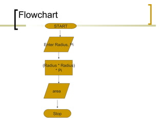 Flowchart
START
Enter Radius, Pi
(Radius * Radius)
* Pi
area
Stop
 