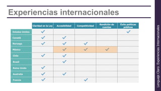 Experiencias internacionales
                                                                        Rendición de   Éxito políticas
                  Claridad en la Ley   Accesibilidad   Competitividad




                                                                                                         Lenguaje Claro: Experiencias Internacionales
                                                                          cuentas         públicas

 Estados Unidos

 Canadá

 Noruega

 México

 Chile

 Brasil

 Reino Unido

 Australia

 Francia
 
