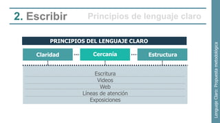 2. Escribir        Principios de lenguaje claro

        PRINCIPIOS DEL LENGUAJE CLARO




                                                     Lenguaje Claro: Propuesta metodológica
    Claridad         Cercanía           Estructura


                      Escritura
                       Videos
                        Web
                 Líneas de atención
                    Exposiciones
 