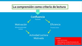 La comprensión como criterio de lectura
Confluencia
Factores
Motivación Eficiencia
Actividad Lectora
Motivada
Afronta la Actividad
Lectora
Proceso Lector
Cuidado:
• Leer sin Errores
• Velocidad en el desciframiento de
palabras. No comprensión de lectura
 