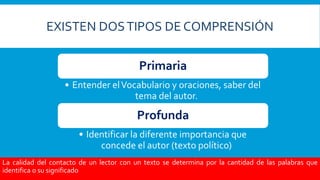 EXISTEN DOSTIPOS DE COMPRENSIÓN
La calidad del contacto de un lector con un texto se determina por la cantidad de las palabras que
identifica o su significado
Primaria
• Entender elVocabulario y oraciones, saber del
tema del autor.
Profunda
• Identificar la diferente importancia que
concede el autor (texto político)
 