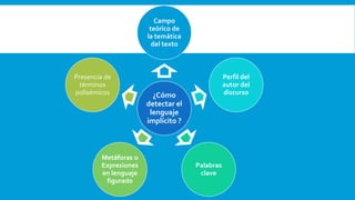 ¿Cómo
detectar el
lenguaje
implícito ?
Campo
teórico de
la temática
del texto
Perfil del
autor del
discurso
Palabras
clave
Metáforas o
Expresiones
en lenguaje
figurado
Presencia de
términos
polisémicos
 
