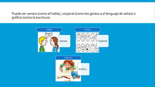 Puede ser sonoro (como el habla), corporal (como los gestos o el lenguaje de señas) o
gráfico (como la escritura).
Sonoro
Hablar
Corporal
Gestos
Grafico
Escritura
 