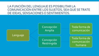 LA FUNCIÓN DEL LENGUAJE ES POSIBILITAR LA
COMUNICACIÓN ENTRE LOS SUJETOS, SEA QUE SETRATE
DE IDEAS, SENSACIONES O SENTIMIENTOS.
Lenguaje
Concepción
Amplia
Toda forma de
comunicación
Concepción
Restringida
Toda forma de
comunicación
humana
 