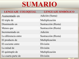 421
0011 0010 1010 1101 0001 0100 1011
SUMARIO
LENGUAJE COLOQUIAL LENGUAJE SIMBÓLICO
Aumentado en Adición (Suma)
El triple de Multiplicación
Disminuido en Sustracción (Resta)
Menos que Sustracción (Resta)
Incrementado en Adición
La diferencia entre Sustracción (Resta)
El producto de Multiplicación
El cociente entre División
La mitad de División
El quíntuple de Multiplicación
La cuarta parte de División
 