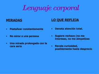 Lenguaje  corporal MIRADAS Pestañear constantemente   No mirar a una persona   Una mirada prolongada con la cara seria   LO QUE REFLEJA Denota atención total.  Sugiere rechazo (no me interesas, no me simpatizas Revela curiosidad, posiblemente hasta desprecio  