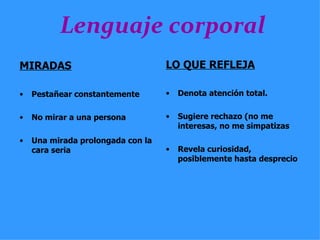 Lenguaje  corporal MIRADAS Pestañear constantemente   No mirar a una persona   Una mirada prolongada con la cara seria   LO QUE REFLEJA Denota atención total.  Sugiere rechazo (no me interesas, no me simpatizas Revela curiosidad, posiblemente hasta desprecio  