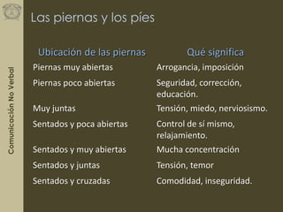 ComunicaciónNoVerbal
Las piernas y los píes
Ubicación de las piernas Qué significa
Piernas muy abiertas Arrogancia, imposición
Piernas poco abiertas Seguridad, corrección,
educación.
Muy juntas Tensión, miedo, nerviosismo.
Sentados y poca abiertas Control de sí mismo,
relajamiento.
Sentados y muy abiertas Mucha concentración
Sentados y juntas Tensión, temor
Sentados y cruzadas Comodidad, inseguridad.
 