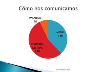 MEDIO
38%
CORPORAL
GESTUAL
55%
PALABRAS
7%
www.sheylaluna.com
 