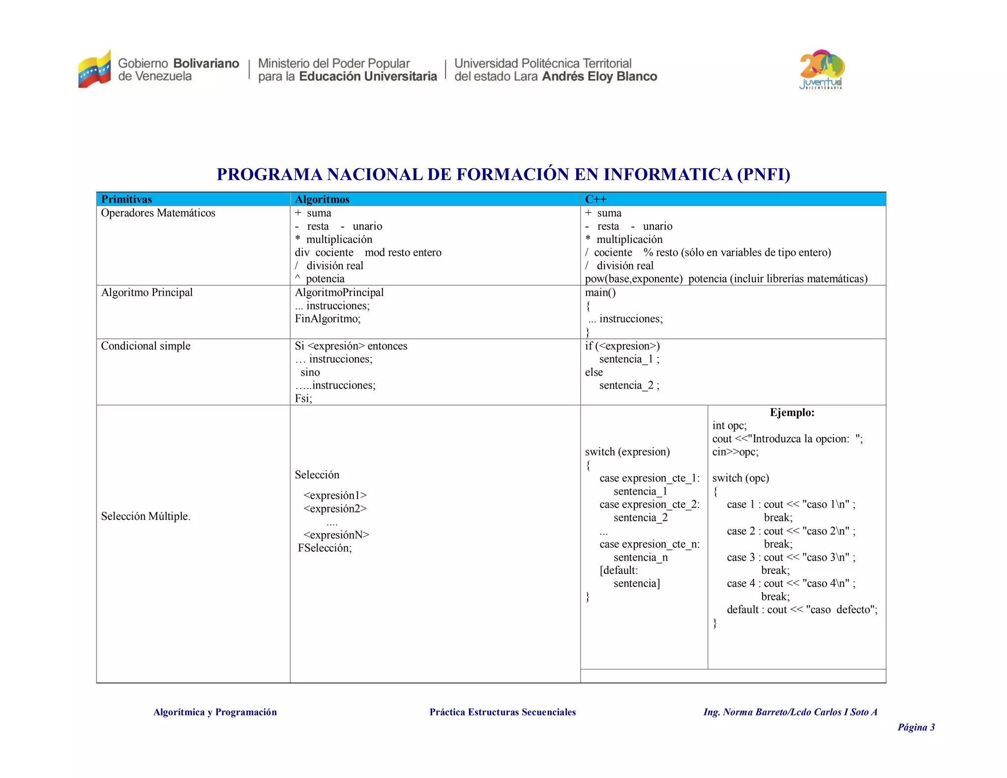 PROGRAMA NACIONAL DE FORMACIÓN EN INFORMATICA (PNFI)
Algorítmica y Programación Práctica Estructuras Secuenciales Ing. Norma Barreto/Lcdo Carlos I Soto A
Página 3
Primitivas Algoritmos C++
Operadores Matemáticos + suma
- resta - unario
* multiplicación
div cociente mod resto entero
/ división real
^ potencia
+ suma
- resta - unario
* multiplicación
/ cociente % resto (sólo en variables de tipo entero)
/ división real
pow(base,exponente) potencia (incluir librerías matemáticas)
Algoritmo Principal AlgoritmoPrincipal
... instrucciones;
FinAlgoritmo;
main()
{
... instrucciones;
}
Condicional simple Si <expresión> entonces
… instrucciones;
sino
…..instrucciones;
Fsi;
if (<expresion>)
sentencia_1 ;
else
sentencia_2 ;
Selección Múltiple.
Selección
<expresión1>
<expresión2>
....
<expresiónN>
FSelección;
switch (expresion)
{
case expresion_cte_1:
sentencia_1
case expresion_cte_2:
sentencia_2
...
case expresion_cte_n:
sentencia_n
[default:
sentencia]
}
Ejemplo:
int opc;
cout <<"Introduzca la opcion: ";
cin>>opc;
switch (opc)
{
case 1 : cout << "caso 1n" ;
break;
case 2 : cout << "caso 2n" ;
break;
case 3 : cout << "caso 3n" ;
break;
case 4 : cout << "caso 4n" ;
break;
default : cout << "caso defecto";
}
 