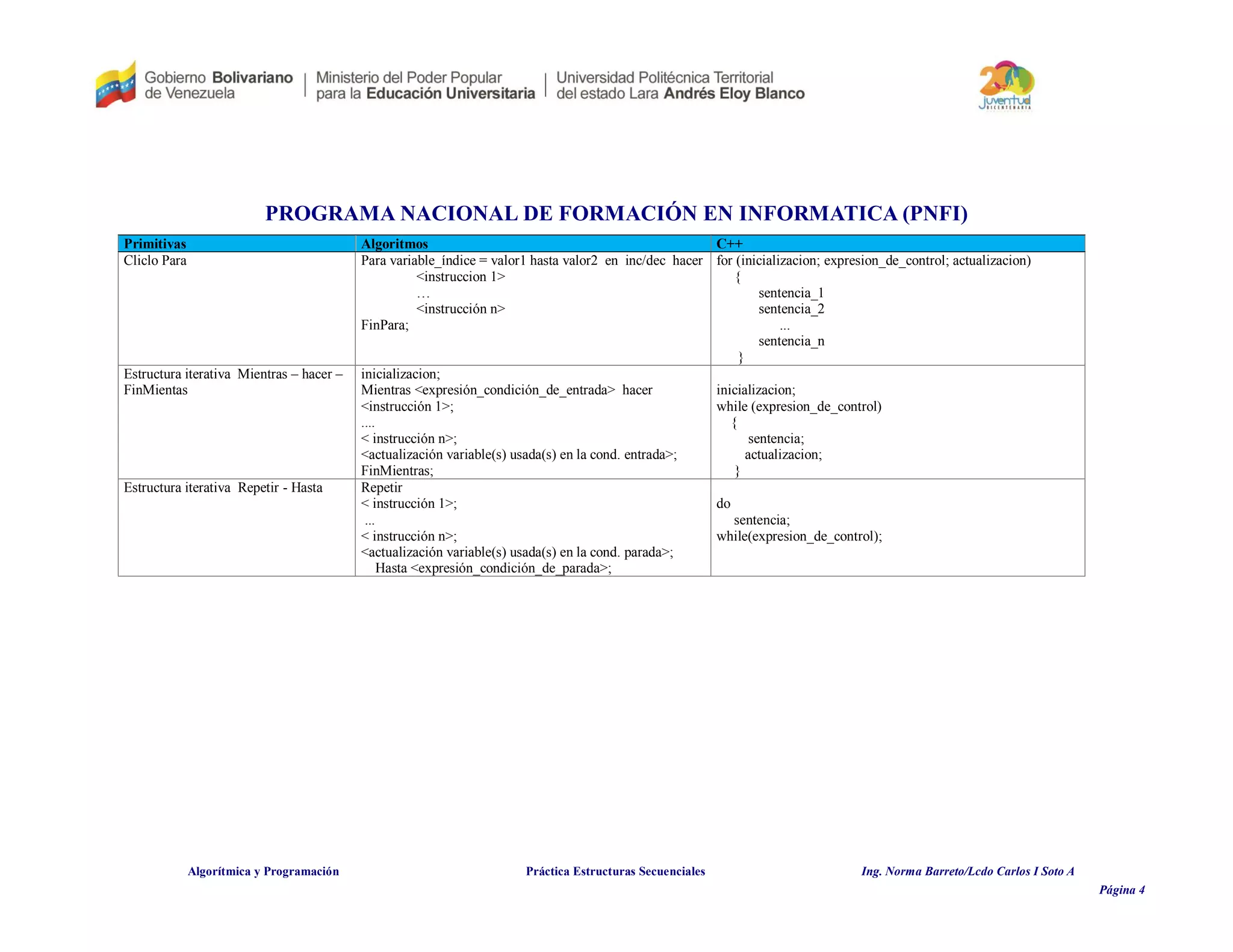 PROGRAMA NACIONAL DE FORMACIÓN EN INFORMATICA (PNFI)
Algorítmica y Programación Práctica Estructuras Secuenciales Ing. Norma Barreto/Lcdo Carlos I Soto A
Página 4
Primitivas Algoritmos C++
Cliclo Para Para variable_índice = valor1 hasta valor2 en inc/dec hacer
<instruccion 1>
…
<instrucción n>
FinPara;
for (inicializacion; expresion_de_control; actualizacion)
{
sentencia_1
sentencia_2
...
sentencia_n
}
Estructura iterativa Mientras – hacer –
FinMientas
inicializacion;
Mientras <expresión_condición_de_entrada> hacer
<instrucción 1>;
....
< instrucción n>;
<actualización variable(s) usada(s) en la cond. entrada>;
FinMientras;
inicializacion;
while (expresion_de_control)
{
sentencia;
actualizacion;
}
Estructura iterativa Repetir - Hasta Repetir
< instrucción 1>;
...
< instrucción n>;
<actualización variable(s) usada(s) en la cond. parada>;
Hasta <expresión_condición_de_parada>;
do
sentencia;
while(expresion_de_control);
 