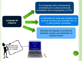 Lenguaje de
maquina
un elemento de notas que contiene una
serie de números que consisten de 1 y
0, para producir comandos.
Es el lenguaje nativo directamente
entendido por la unidad central del
procesador de la computadora o C.P.U.
Este tipo de lenguaje no es fácil de
entender, porque usa solamente un
sistema binario
 