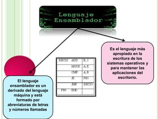 El lenguaje
ensamblador es un
derivado del lenguaje
máquina y está
formado por
abreviaturas de letras
y números llamadas
Es el lenguaje más
apropiado en la
escritura de los
sistemas operativos y
para mantener las
aplicaciones del
escritorio.
 
