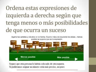 Ordena estas expresiones de
izquierda a derecha según que
tenga menos o más posibilidades
de que ocurra un suceso
 