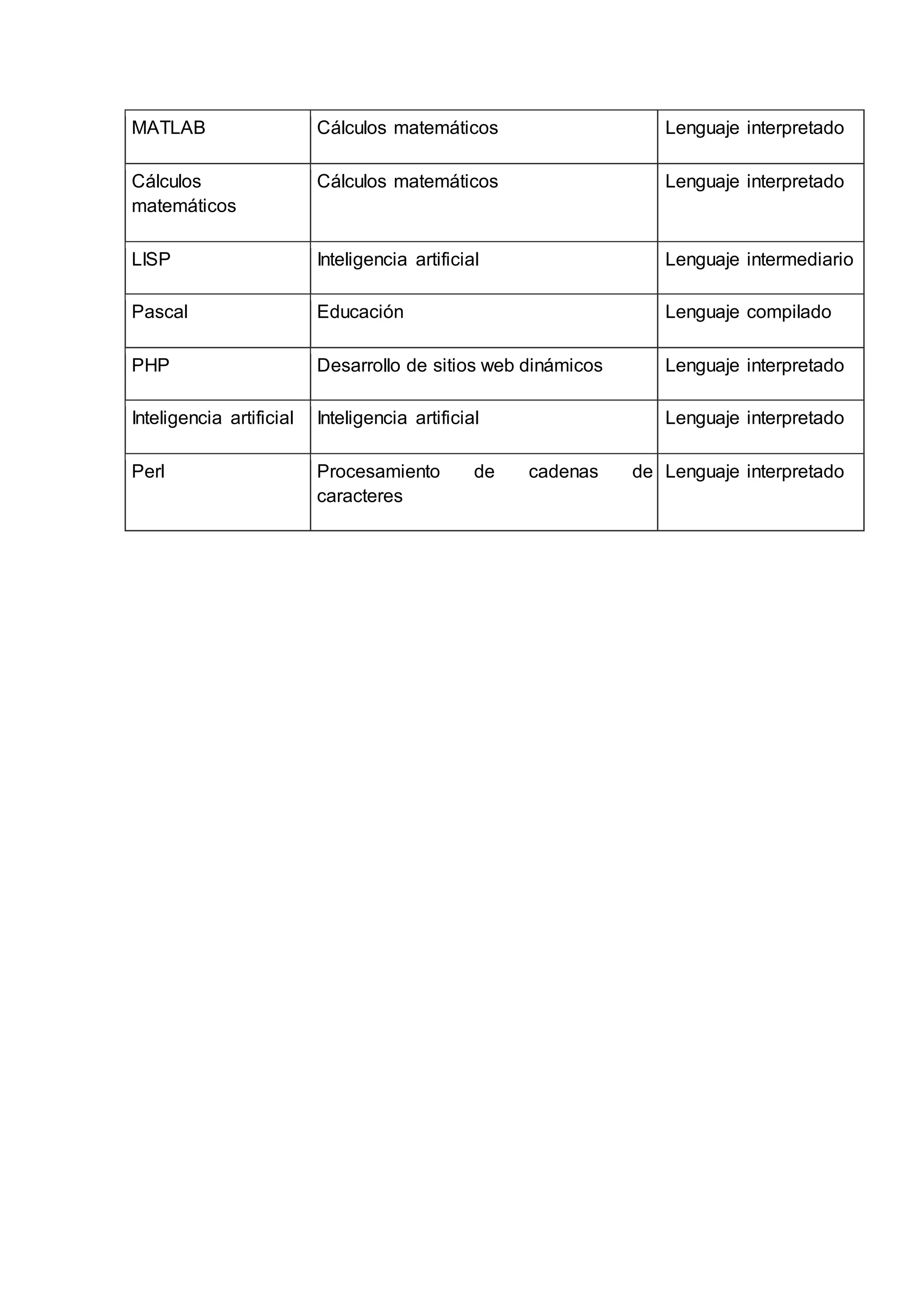 MATLAB Cálculos matemáticos Lenguaje interpretado
Cálculos
matemáticos
Cálculos matemáticos Lenguaje interpretado
LISP Inteligencia artificial Lenguaje intermediario
Pascal Educación Lenguaje compilado
PHP Desarrollo de sitios web dinámicos Lenguaje interpretado
Inteligencia artificial Inteligencia artificial Lenguaje interpretado
Perl Procesamiento de cadenas de
caracteres
Lenguaje interpretado
 