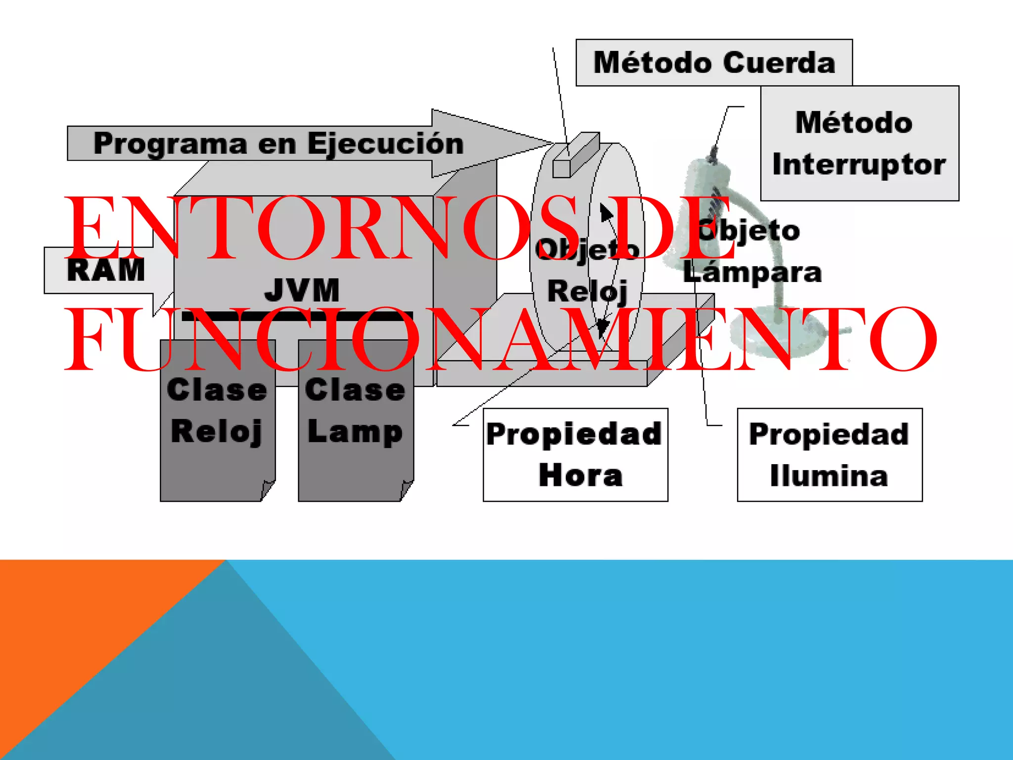 ENTORNOS DE
FUNCIONAMIENTO
 