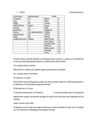 1. LOGO Carlos Guerrero
Command Abbreviation Color
Forward Fd Black 0
Left Lt Blue 1
Right Rt Green 2
setPenColor Setpc Aqua 3
penUp Pu Red 4
penDown Pd Magenta 5
Home (no abbreviation) Yellow 6
clearScreen Cs White 7
Back Bk Brown 8
setBackGround Setbg light Brown 9
pea Green 10
grayish blue 11
Salmon 12
light purple 13
Orange 14
Gray 15
Forward (fd) le permite decirle a la tortuga cuanto avance y avanza en la dirección
en la que está apuntando la flecha, forward tiene esté formato
Fd cuantos pasos avanza
Back (bk) en cambio es cuantos pasos quieres que retroceda
bk cuantos pasos retrocede
Un paso es un pixel.
Para hacer que la tortuga gire están las instrucciones right (rt) y left (lt) para girar a
la derecha y a la izquierda respectivamente.
El formato de rt y lt son
rt cuántos grados gira a la derecha lt cuántos grados gira a la izquierda
setpencolor (setpc) te permite escoger el color de la línea que será dibujada por la
tortuga.
setpc (número del color)
Si deseas que la línea sea negra entonces se debe cambiar el color de la consola
con la instrucción setbackground (setbg), formato
 