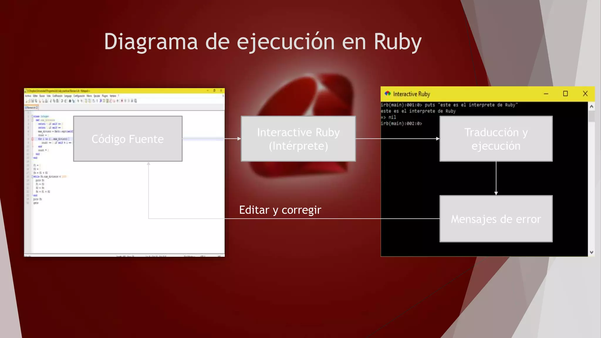 Diagrama de ejecución en Ruby
Código Fuente
Interactive Ruby
(Intérprete)
Traducción y
ejecución
Mensajes de error
Editar y corregir
 