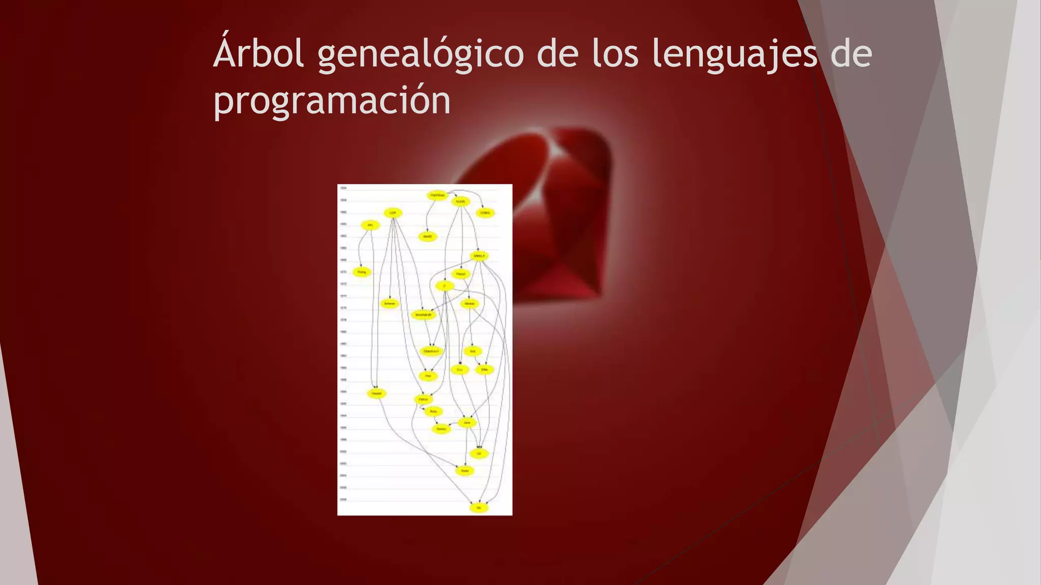 Árbol genealógico de los lenguajes de
programación
 