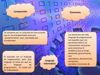 Composición                                   Elementos




Se compone por un conjunto de instrucciones
que le da el programador para que                      Los elementos de todo
posteriormente sean ejecutadas por                     lenguaje de programación
el ordenador.                                          son aquellos que nos
                                                       permitirán definir las
                                                       instrucciones necesarias
                                                       para solucionar el
                                                       problema que se tenga
                                                       planteado, generalmente
Es asociado con un lenguaje                            son:
de programación, pero éste                             operadores, declaraciones,
                                           Lenguaje    constantes,
lenguaje no tiene por qué ser
un        lenguaje         de            informático   variables y funciones de
programación, es usado por                             biblioteca
los ordenadores.
 