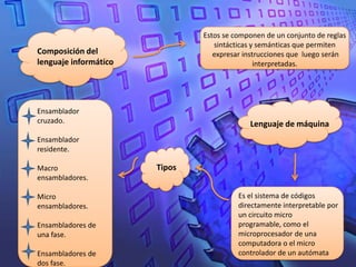 Estos se componen de un conjunto de reglas
                                  sintácticas y semánticas que permiten
Composición del                   expresar instrucciones que luego serán
lenguaje informático                           interpretadas.




Ensamblador
cruzado.                                    Lenguaje de máquina
Ensamblador
residente.

Macro                  Tipos
ensambladores.

Micro                                    Es el sistema de códigos
ensambladores.                           directamente interpretable por
                                         un circuito micro
Ensambladores de                         programable, como el
una fase.                                microprocesador de una
                                         computadora o el micro
Ensambladores de                         controlador de un autómata
dos fase.
 
