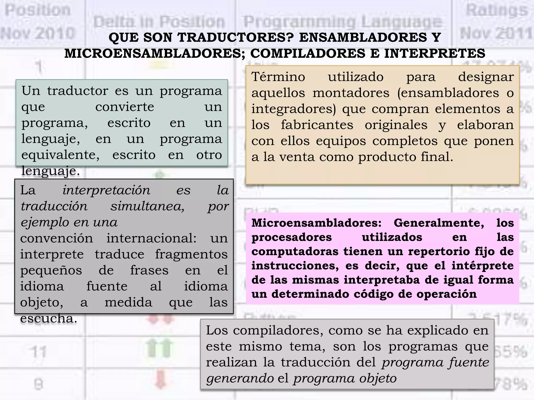 QUE SON TRADUCTORES? ENSAMBLADORES Y
       MICROENSAMBLADORES; COMPILADORES E INTERPRETES
                                    Término     utilizado  para     designar
Un traductor es un programa         aquellos montadores (ensambladores o
que          convierte        un    integradores) que compran elementos a
programa, escrito en un             los fabricantes originales y elaboran
lenguaje, en un programa            con ellos equipos completos que ponen
equivalente, escrito en otro        a la venta como producto final.
lenguaje.
La     interpretación    es     la
traducción     simultanea,    por
ejemplo en una                       Microensambladores: Generalmente, los
convención internacional: un         procesadores      utilizados    en     las
interprete traduce fragmentos        computadoras tienen un repertorio fijo de
pequeños de frases en el             instrucciones, es decir, que el intérprete
                                     de las mismas interpretaba de igual forma
idioma     fuente     al  idioma
                                     un determinado código de operación
objeto, a medida que las
escucha.
                              Los compiladores, como se ha explicado en
                              este mismo tema, son los programas que
                              realizan la traducción del programa fuente
                              generando el programa objeto
 