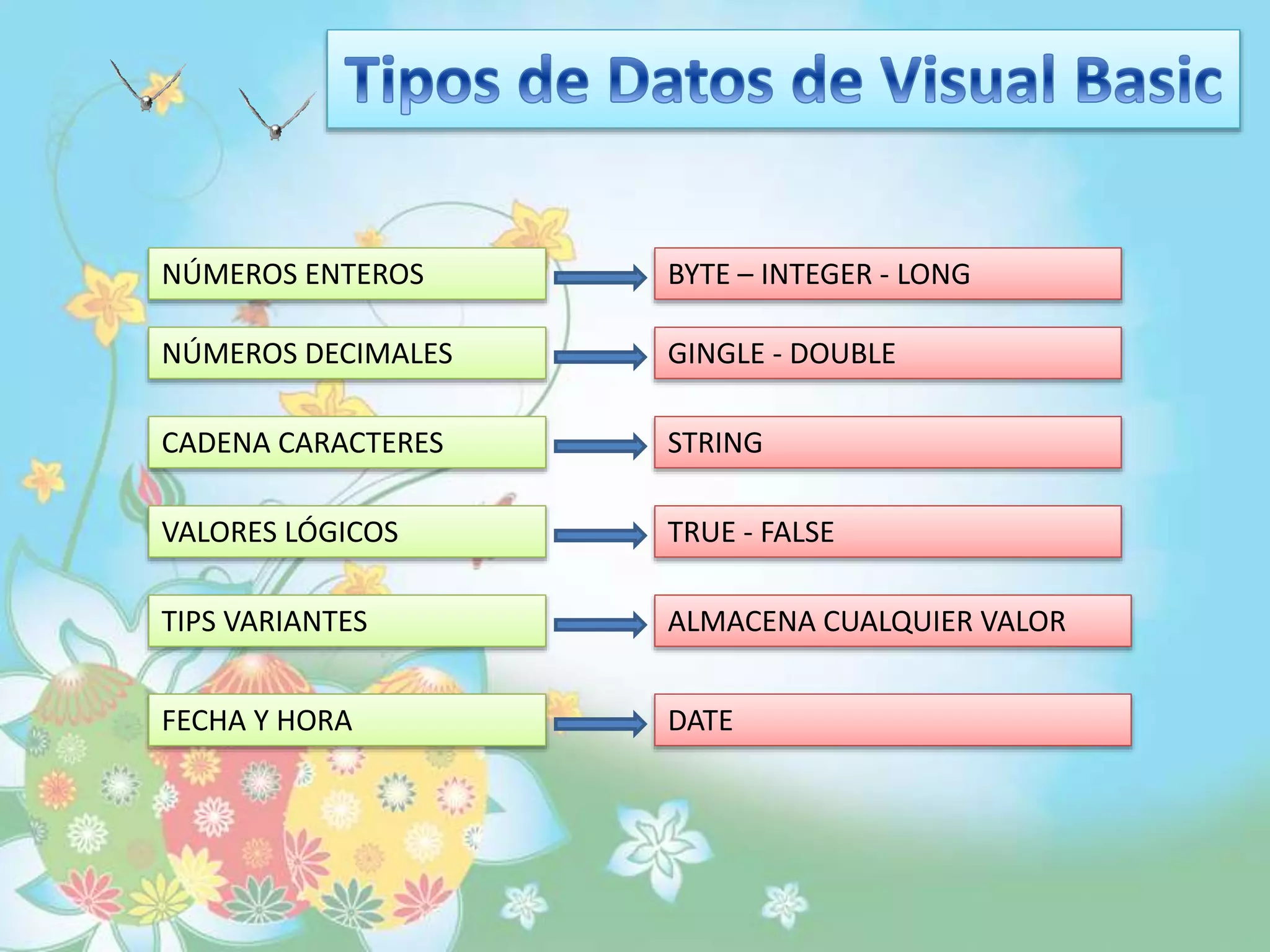 NÚMEROS ENTEROS BYTE – INTEGER - LONG
NÚMEROS DECIMALES GINGLE - DOUBLE
CADENA CARACTERES STRING
VALORES LÓGICOS TRUE - FALSE
TIPS VARIANTES ALMACENA CUALQUIER VALOR
FECHA Y HORA DATE
 