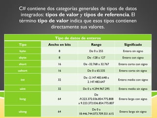 C# contiene dos categorías generales de tipos de datos integrados:  tipos de valor  y  tipos de referencia . El término  tipo de valor  indica que esos tipos contienen directamente sus valores. Tipo de datos de enteros Tipo Ancho en bits Rango Significado byte 8 De 0 a 255 Entero sin signo sbyte 8 De -128 a 127 Entero con signo short 16 De -32.768 a 32.767 Entero corto con signo ushort 16 De 0 a 65.535 Entero corto sin signo int 32 De -2.147.483.648 a 2.147.483.647 Entero medio con signo uint 32 De 0 a 4.294.967.295 Entero medio sin signo long 64 De -9.223.372.036.854.775.808 a 9.223.372.036.854.775.807 Entero largo con signo ulong 64 De 0 a 18.446.744.073.709.551.615 Entero largo sin signo 