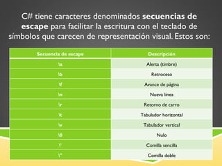 C# tiene caracteres denominados  secuencias de escape  para facilitar la escritura con el teclado de símbolos que carecen de representación visual. Estos son: Secuencia de escape Descripción \a Alerta (timbre) \b Retroceso \f Avance de página \n Nueva línea \r Retorno de carro \t Tabulador horizontal \v Tabulador vertical \0 Nulo \' Comilla sencilla \" Comilla doble 