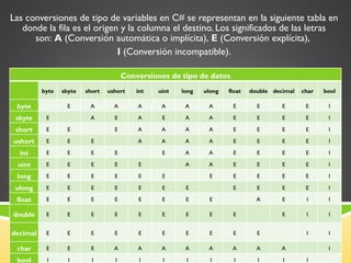 Las conversiones de tipo de variables en C# se representan en la siguiente tabla en donde la fila es el origen y la columna el destino. Los significados de las letras son:  A  (Conversión automática o implícita),  E  (Conversión explícita),  I  (Conversión incompatible). Conversiones de tipo de datos byte sbyte short ushort int uint long ulong float double decimal char bool byte E A A A A A A E E E E I sbyte E A E A E A A E E E E I short E E E A A A A E E E E I ushort E E E A A A A E E E E I int E E E E E A A E E E E I uint E E E E E A A E E E E I long E E E E E E E E E E E I ulong E E E E E E E E E E E I float E E E E E E E E A E I I double E E E E E E E E E E I I decimal E E E E E E E E E E I I char E E E A A A A A A A A I bool I I I I I I I I I I I I 