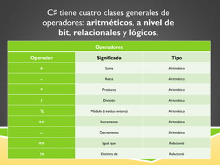 C♯ tiene cuatro clases generales de operadores:  aritméticos ,  a nivel de bit ,  relacionales  y  lógicos . Operadores Operador Significado Tipo + Suma Aritmético - Resta Aritmético * Producto Aritmético / División Aritmético   % Módulo (residuo entero) Aritmético ++ Incremento Aritmético -- Decremento Aritmético == Igual que Relacional   != Distinto de Relacional 