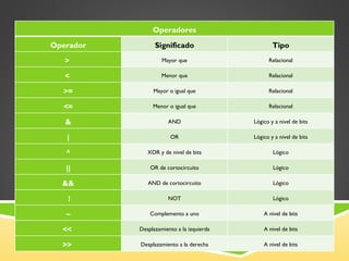 Operadores Operador Significado Tipo >  Mayor que Relacional <  Menor que Relacional >= Mayor o igual que Relacional <= Menor o igual que Relacional & AND Lógico y a nivel de bits | OR Lógico y a nivel de bits ^ XOR y de nivel de bits Lógico || OR de cortocircuito Lógico && AND de cortocircuito Lógico   ! NOT Lógico ~ Complemento a uno A nivel de bits <<  Desplazamiento a la izquierda A nivel de bits >>  Desplazamiento a la derecha A nivel de bits 